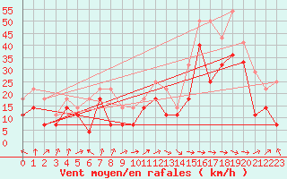 Courbe de la force du vent pour Bares