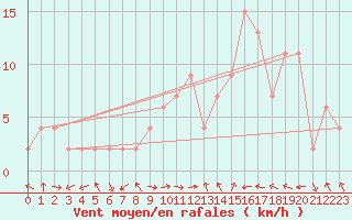 Courbe de la force du vent pour Ponferrada
