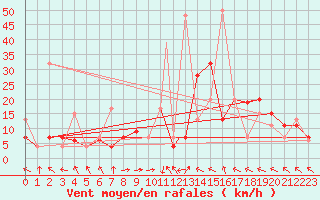 Courbe de la force du vent pour Tokat