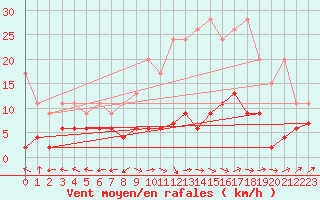 Courbe de la force du vent pour Ble - Binningen (Sw)