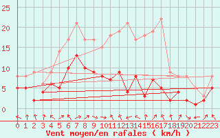 Courbe de la force du vent pour Alfeld