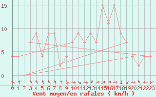 Courbe de la force du vent pour Warcop Range