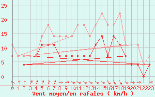 Courbe de la force du vent pour Stoetten