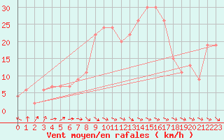 Courbe de la force du vent pour vila