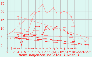Courbe de la force du vent pour Romorantin (41)
