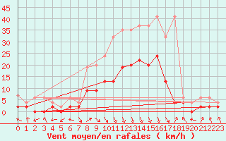 Courbe de la force du vent pour Meiringen