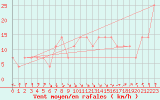 Courbe de la force du vent pour Malin Head