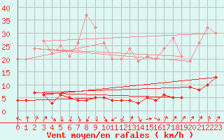 Courbe de la force du vent pour Chteau-Chinon (58)