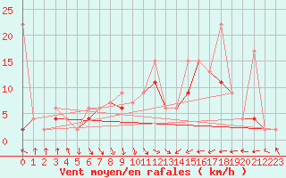 Courbe de la force du vent pour Yalova Airport