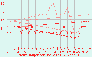 Courbe de la force du vent pour Semenicului Mountain Range