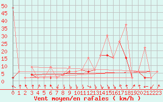 Courbe de la force du vent pour Altdorf