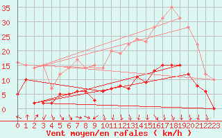 Courbe de la force du vent pour Clermont-Ferrand (63)