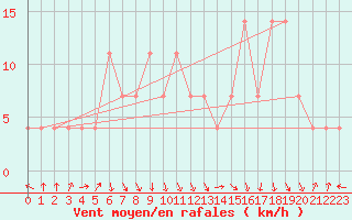 Courbe de la force du vent pour Zenica