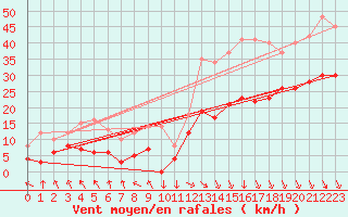 Courbe de la force du vent pour Formigures (66)