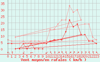 Courbe de la force du vent pour Avignon (84)