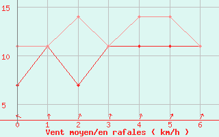 Courbe de la force du vent pour San Vicente de la Barquera