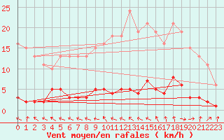 Courbe de la force du vent pour Hd-Bazouges (35)
