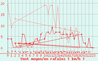 Courbe de la force du vent pour Zurich-Kloten