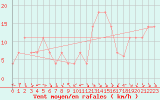 Courbe de la force du vent pour Viseu