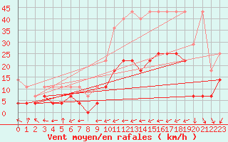 Courbe de la force du vent pour Weiden