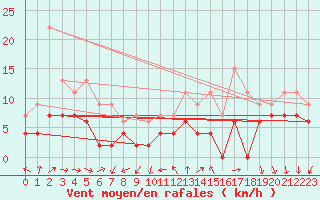 Courbe de la force du vent pour Quimper (29)
