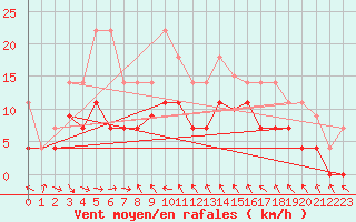 Courbe de la force du vent pour Mlaga, Puerto