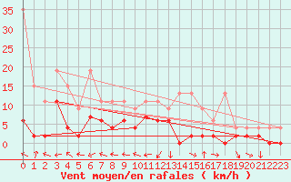 Courbe de la force du vent pour Locarno-Magadino