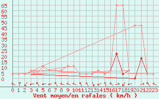 Courbe de la force du vent pour Pitztaler Gletscher