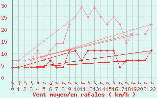 Courbe de la force du vent pour Oulunsalo Pellonp