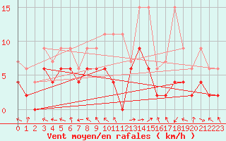 Courbe de la force du vent pour Visp
