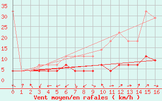 Courbe de la force du vent pour Offenbach Wetterpar