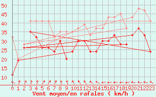 Courbe de la force du vent pour La Dle (Sw)