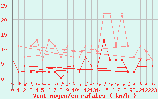 Courbe de la force du vent pour Monte Rosa