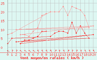 Courbe de la force du vent pour Genthin