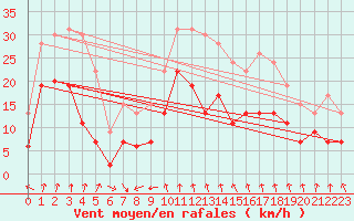 Courbe de la force du vent pour Cap Sagro (2B)