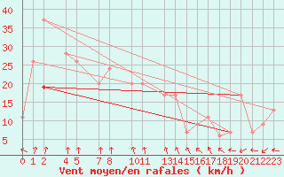 Courbe de la force du vent pour Reykjavik