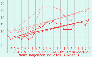 Courbe de la force du vent pour Doberlug-Kirchhain