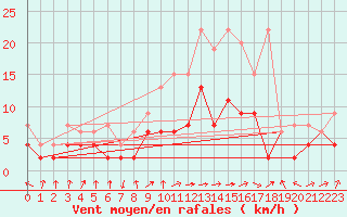 Courbe de la force du vent pour Koppigen