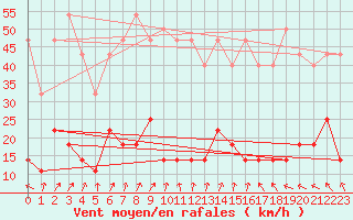 Courbe de la force du vent pour Puerto de San Isidro