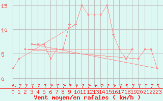 Courbe de la force du vent pour Herstmonceux (UK)