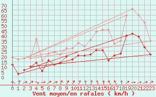 Courbe de la force du vent pour Avord (18)
