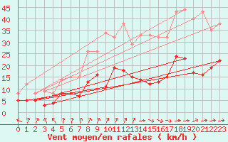 Courbe de la force du vent pour Magnac-Laval (87)