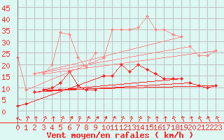 Courbe de la force du vent pour Epinal (88)