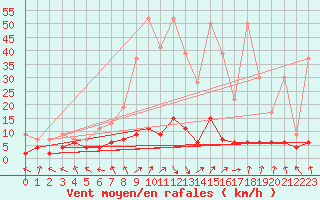 Courbe de la force du vent pour Mosen