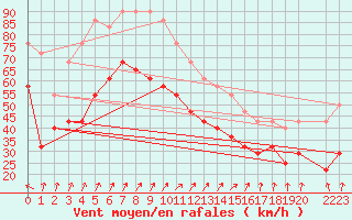 Courbe de la force du vent pour Helligvaer Ii