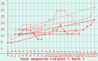 Courbe de la force du vent pour Lebergsfjellet