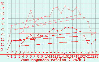 Courbe de la force du vent pour Saint-Dizier (52)