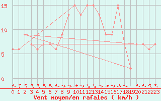 Courbe de la force du vent pour Trapani / Birgi