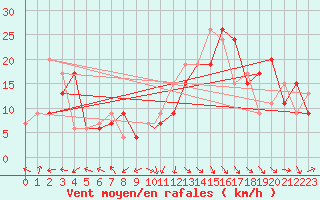 Courbe de la force du vent pour Biskra