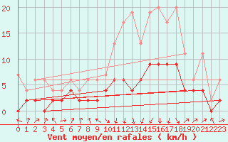 Courbe de la force du vent pour Fribourg / Posieux
